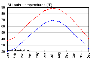 St Louis Missouri Annual Temperature Graph